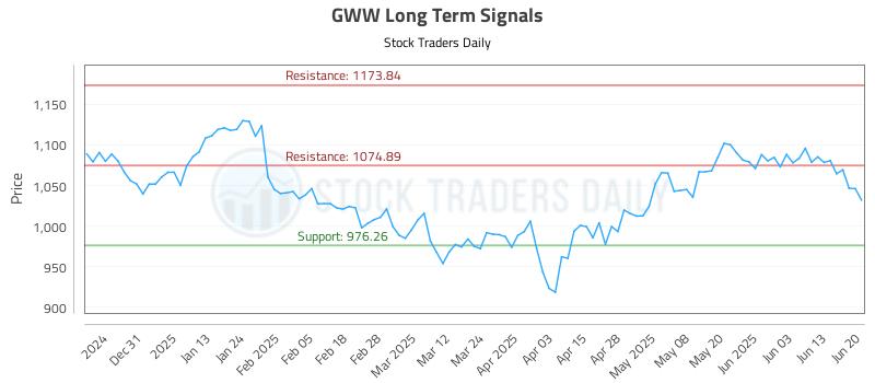 GWW Long Term Analysis for June 22 2025 GWW Long Term Analysis for June 22 2025