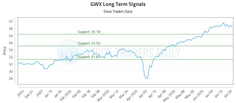 GWX Long Term Analysis for June 22 2025 GWX Long Term Analysis for June 22 2025