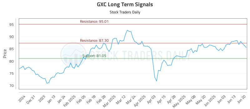 GXC Long Term Analysis for June 22 2025 GXC Long Term Analysis for June 22 2025