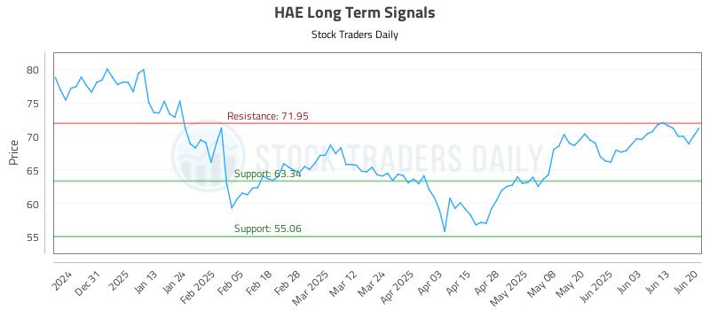 HAE Long Term Analysis for June 22 2025 HAE Long Term Analysis for June 22 2025