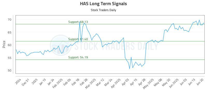 HAS Long Term Analysis for June 22 2025 HAS Long Term Analysis for June 22 2025