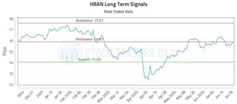 HBAN Long Term Analysis for June 22 2025 HBAN Long Term Analysis for June 22 2025