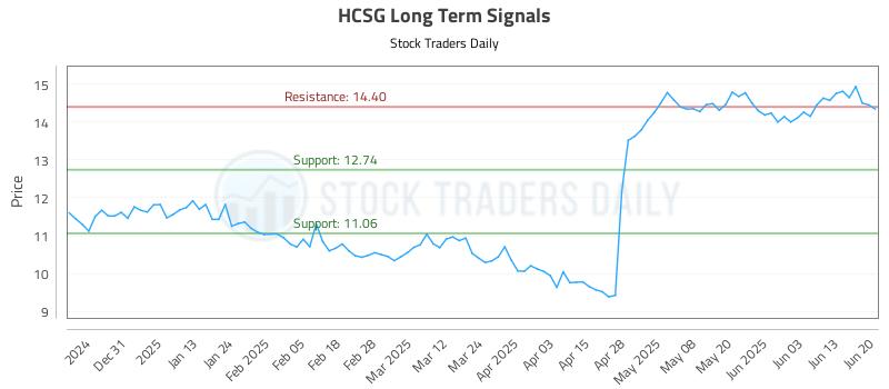 HCSG Long Term Analysis for June 22 2025 HCSG Long Term Analysis for June 22 2025