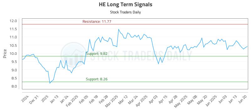 HE Long Term Analysis for June 22 2025