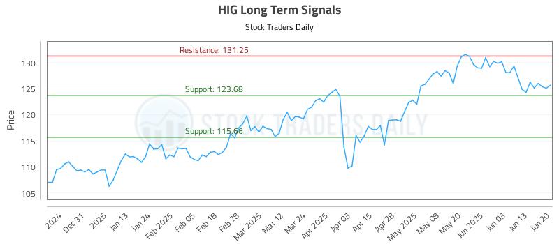 HIG Long Term Analysis for June 22 2025