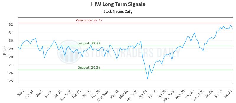 HIW Long Term Analysis for June 22 2025