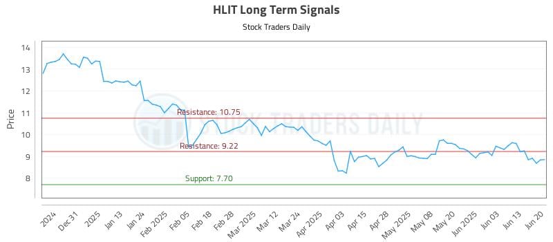 HLIT Long Term Analysis for June 22 2025