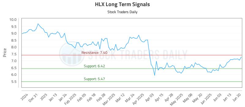 HLX Long Term Analysis for June 22 2025 HLX Long Term Analysis for June 22 2025