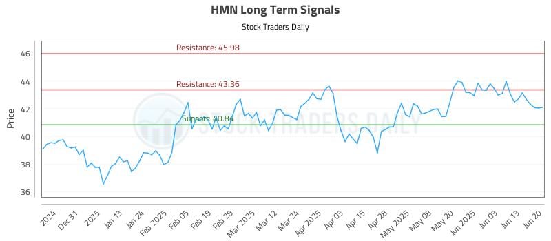 HMN Long Term Analysis for June 22 2025 HMN Long Term Analysis for June 22 2025
