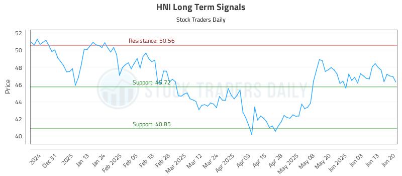 HNI Long Term Analysis for June 22 2025 HNI Long Term Analysis for June 22 2025