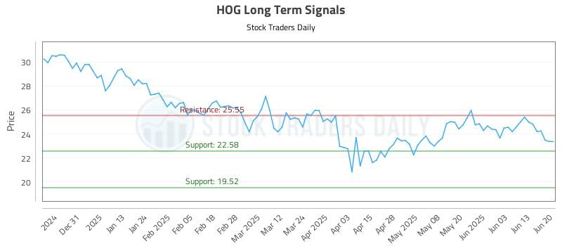 HOG Long Term Analysis for June 22 2025 HOG Long Term Analysis for June 22 2025