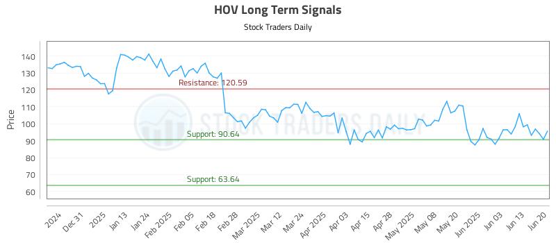 HOV Long Term Analysis for June 22 2025 HOV Long Term Analysis for June 22 2025