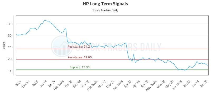 HP Long Term Analysis for June 22 2025 HP Long Term Analysis for June 22 2025