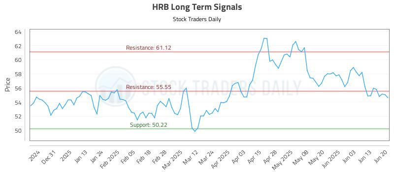 HRB Long Term Analysis for June 22 2025 HRB Long Term Analysis for June 22 2025