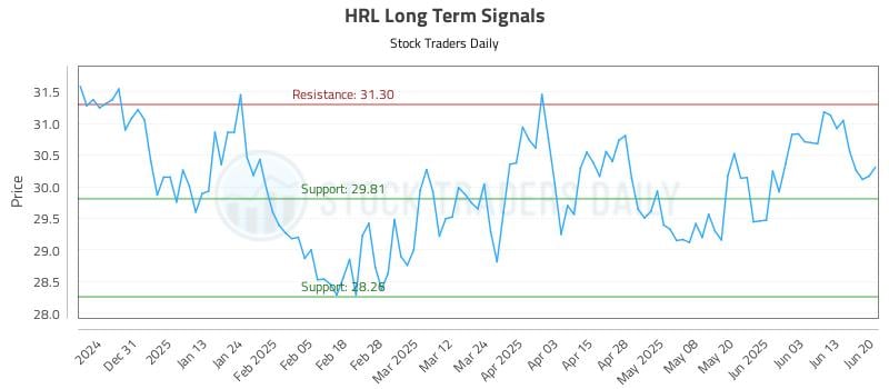 HRL Long Term Analysis for June 22 2025 HRL Long Term Analysis for June 22 2025