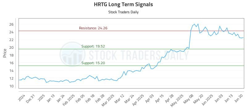 HRTG Long Term Analysis for June 22 2025 HRTG Long Term Analysis for June 22 2025