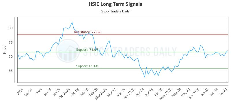 HSIC Long Term Analysis for June 22 2025 HSIC Long Term Analysis for June 22 2025