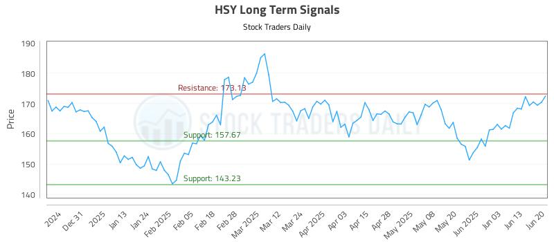 HSY Long Term Analysis for June 22 2025 HSY Long Term Analysis for June 22 2025