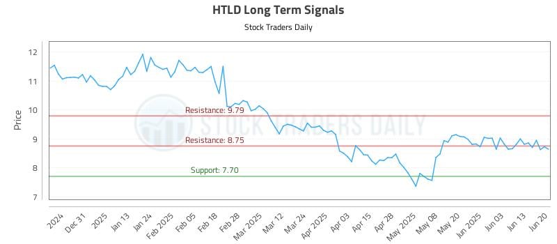 HTLD Long Term Analysis for June 22 2025 HTLD Long Term Analysis for June 22 2025