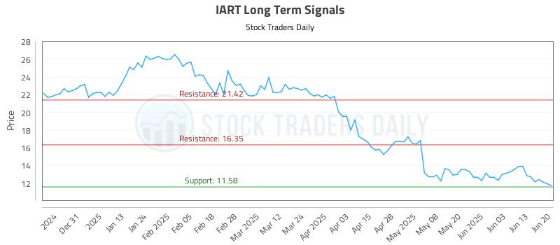 IART Long Term Analysis for June 22 2025