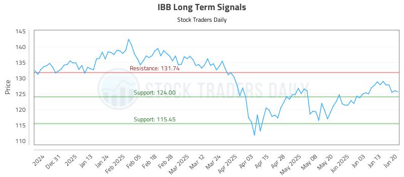 IBB Long Term Analysis for June 22 2025 IBB Long Term Analysis for June 22 2025