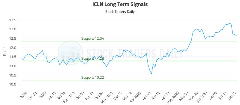 ICLN Long Term Analysis for June 22 2025 ICLN Long Term Analysis for June 22 2025