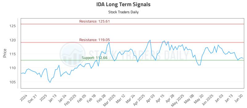 IDA Long Term Analysis for June 22 2025