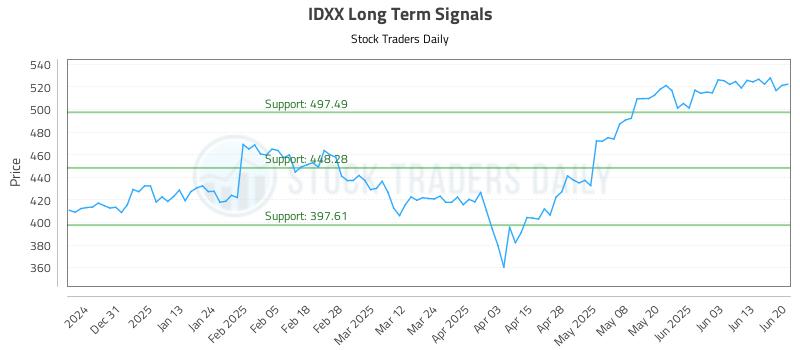 IDXX Long Term Analysis for June 22 2025