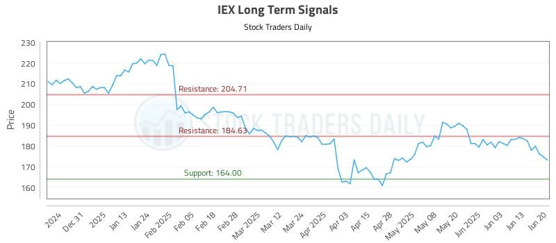 IEX Long Term Analysis for June 22 2025
