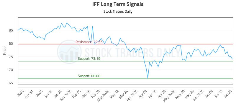 IFF Long Term Analysis for June 22 2025