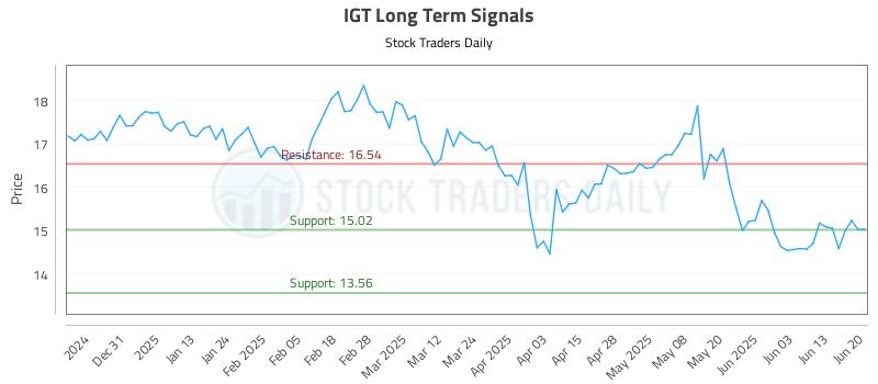 IGT Long Term Analysis for June 22 2025 IGT Long Term Analysis for June 22 2025