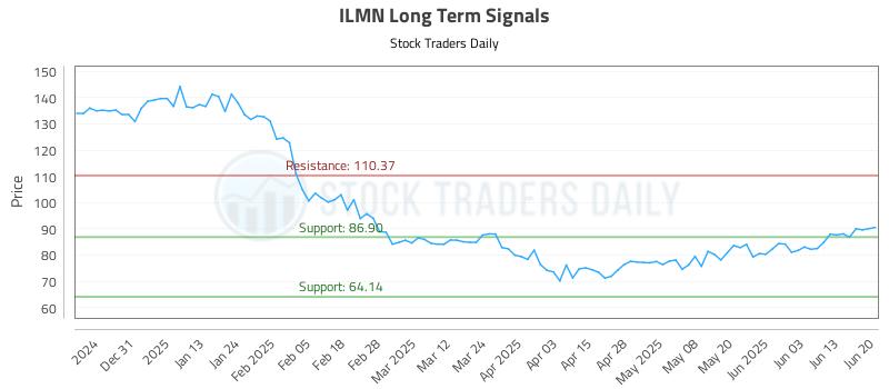 ILMN Long Term Analysis for June 22 2025 ILMN Long Term Analysis for June 22 2025