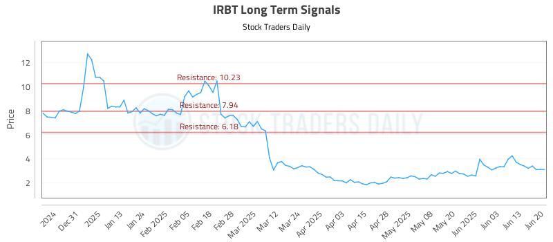 IRBT Long Term Analysis for June 22 2025 IRBT Long Term Analysis for June 22 2025