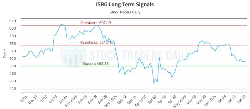 ISRG Long Term Analysis for June 22 2025 ISRG Long Term Analysis for June 22 2025