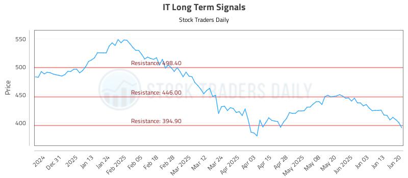 IT Long Term Analysis for June 22 2025 IT Long Term Analysis for June 22 2025