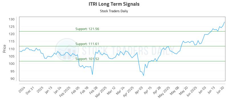 ITRI Long Term Analysis for June 22 2025 ITRI Long Term Analysis for June 22 2025