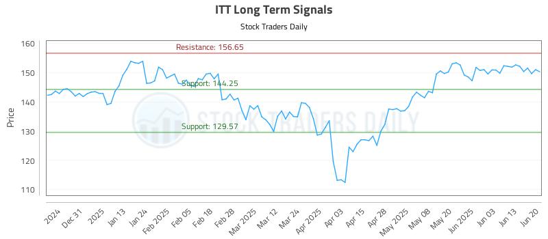 ITT Long Term Analysis for June 22 2025 ITT Long Term Analysis for June 22 2025