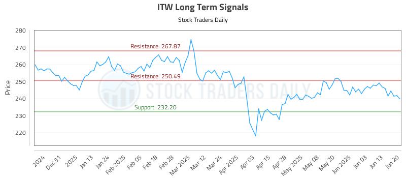 ITW Long Term Analysis for June 22 2025 ITW Long Term Analysis for June 22 2025