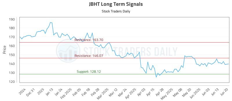JBHT Long Term Analysis for June 22 2025 JBHT Long Term Analysis for June 22 2025