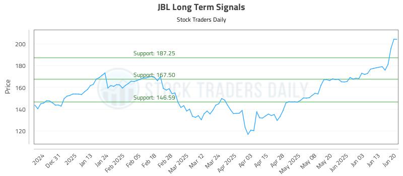 JBL Long Term Analysis for June 22 2025 JBL Long Term Analysis for June 22 2025