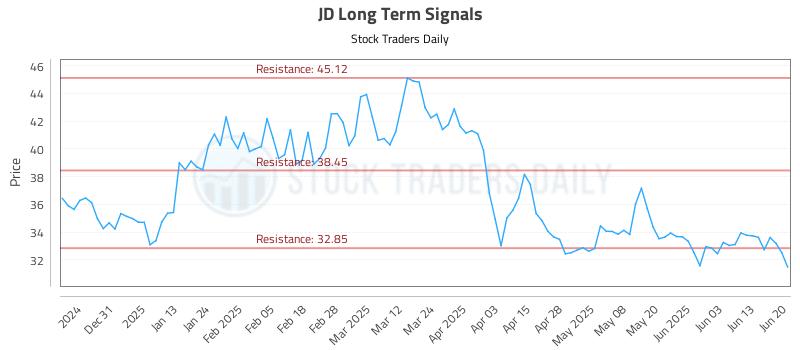 JD Long Term Analysis for June 22 2025