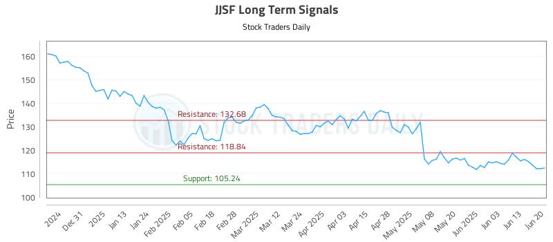 JJSF Long Term Analysis for June 22 2025 JJSF Long Term Analysis for June 22 2025