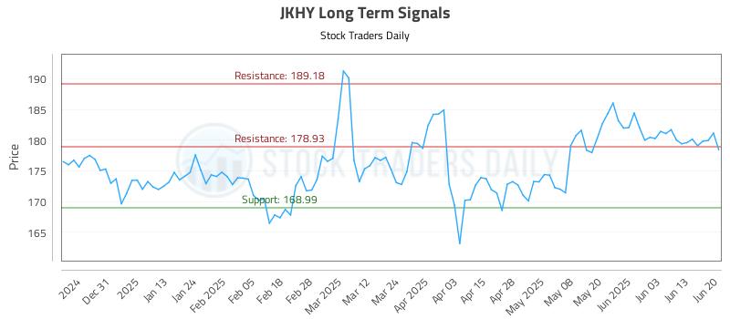 JKHY Long Term Analysis for June 22 2025 JKHY Long Term Analysis for June 22 2025