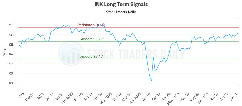 JNK Long Term Analysis for June 22 2025 JNK Long Term Analysis for June 22 2025