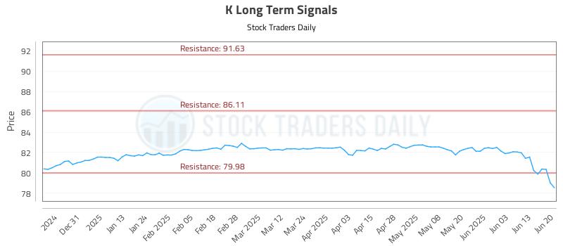 K Long Term Analysis for June 22 2025