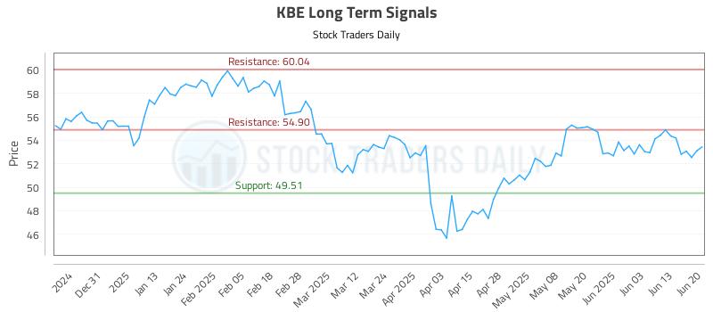 KBE Long Term Analysis for June 22 2025 KBE Long Term Analysis for June 22 2025