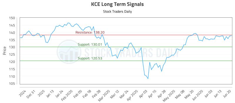 KCE Long Term Analysis for June 22 2025 KCE Long Term Analysis for June 22 2025