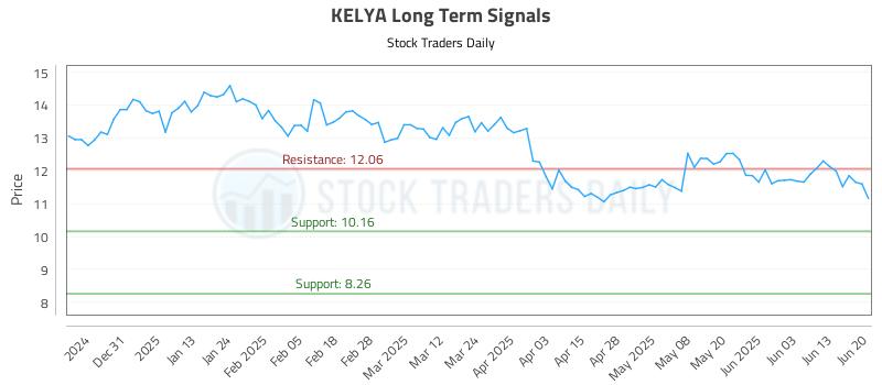 KELYA Long Term Analysis for June 22 2025