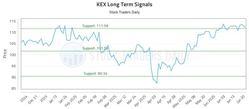 KEX Long Term Analysis for June 22 2025