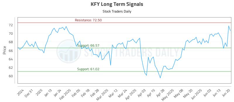 KFY Long Term Analysis for June 22 2025